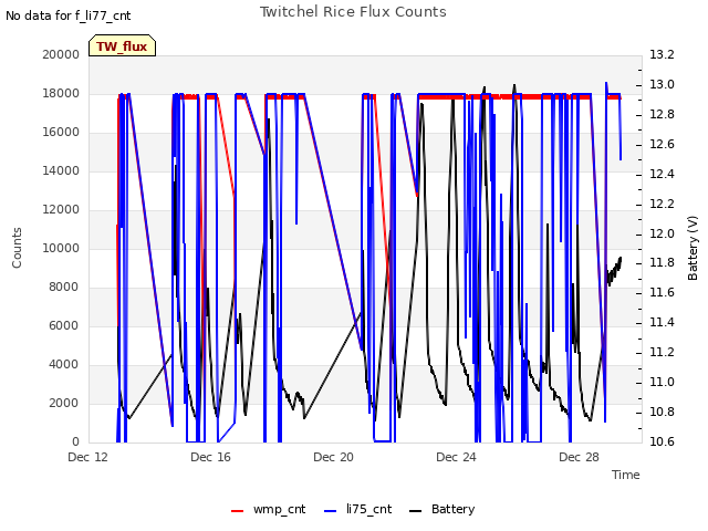 Explore the graph:Twitchel Rice Flux Counts in a new window