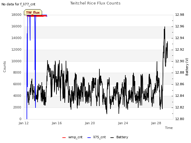 Explore the graph:Twitchel Rice Flux Counts in a new window