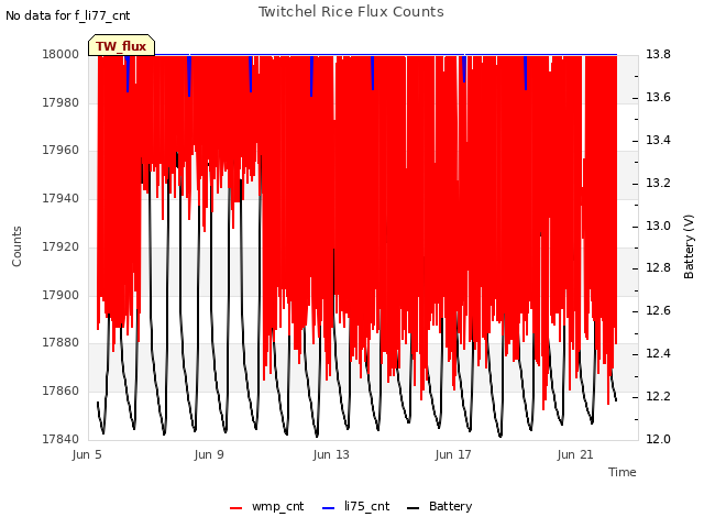 Explore the graph:Twitchel Rice Flux Counts in a new window