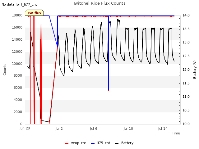 Explore the graph:Twitchel Rice Flux Counts in a new window