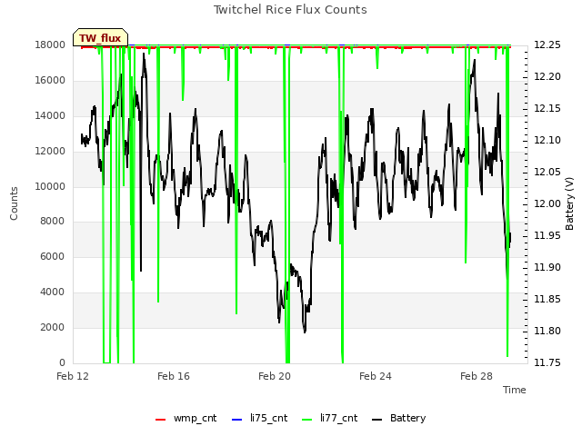 Explore the graph:Twitchel Rice Flux Counts in a new window