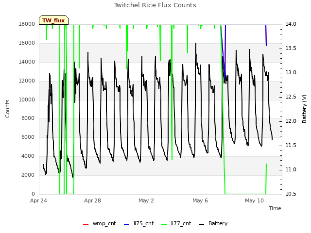 Explore the graph:Twitchel Rice Flux Counts in a new window