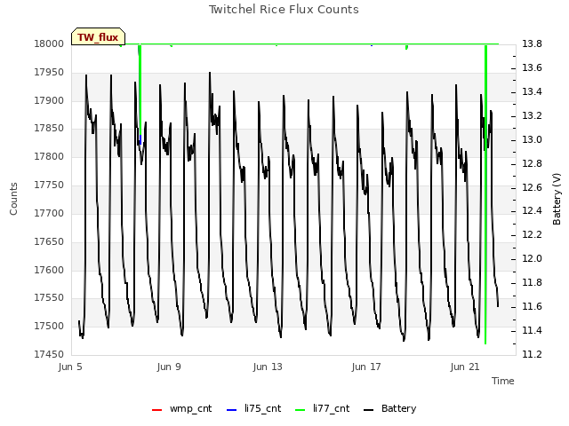 Explore the graph:Twitchel Rice Flux Counts in a new window