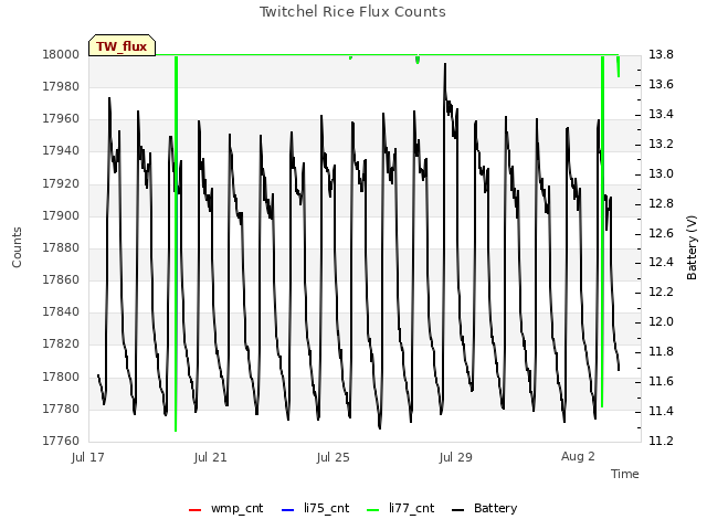 Explore the graph:Twitchel Rice Flux Counts in a new window