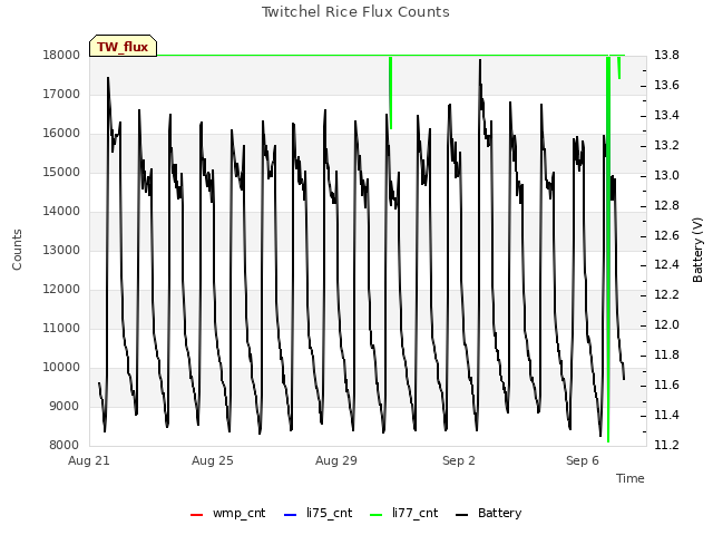 Explore the graph:Twitchel Rice Flux Counts in a new window