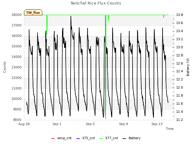 Explore the graph:Twitchel Rice Flux Counts in a new window