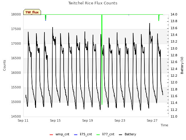Explore the graph:Twitchel Rice Flux Counts in a new window