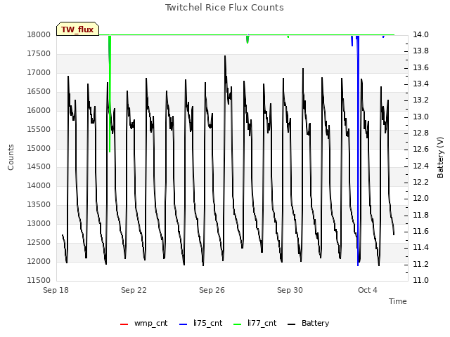 Explore the graph:Twitchel Rice Flux Counts in a new window