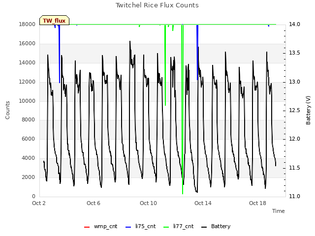 Explore the graph:Twitchel Rice Flux Counts in a new window