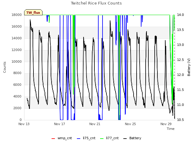 Explore the graph:Twitchel Rice Flux Counts in a new window