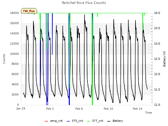 Explore the graph:Twitchel Rice Flux Counts in a new window