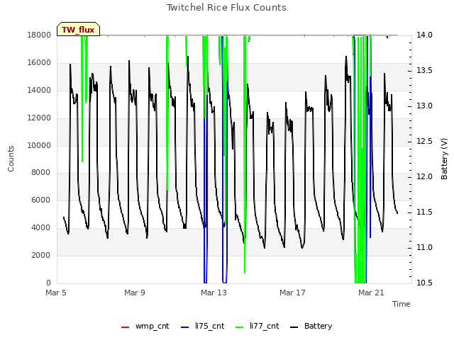 Explore the graph:Twitchel Rice Flux Counts in a new window