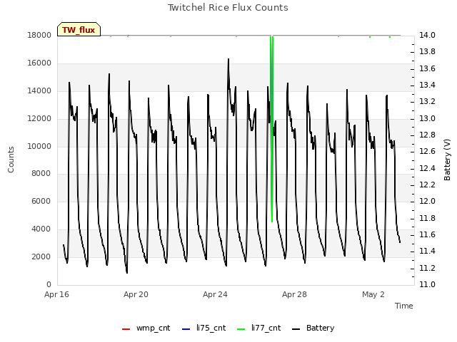 Explore the graph:Twitchel Rice Flux Counts in a new window