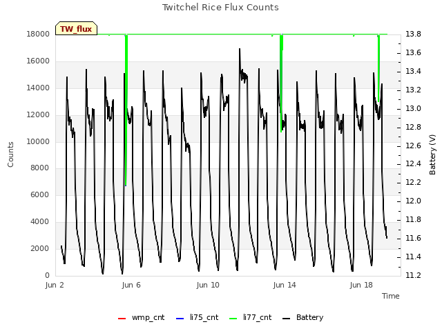 Explore the graph:Twitchel Rice Flux Counts in a new window