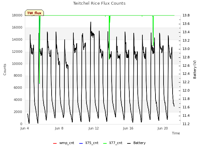 Explore the graph:Twitchel Rice Flux Counts in a new window