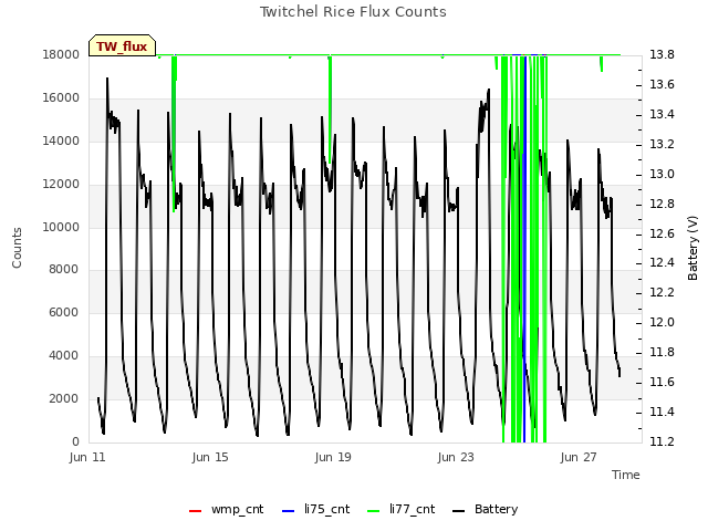 Explore the graph:Twitchel Rice Flux Counts in a new window