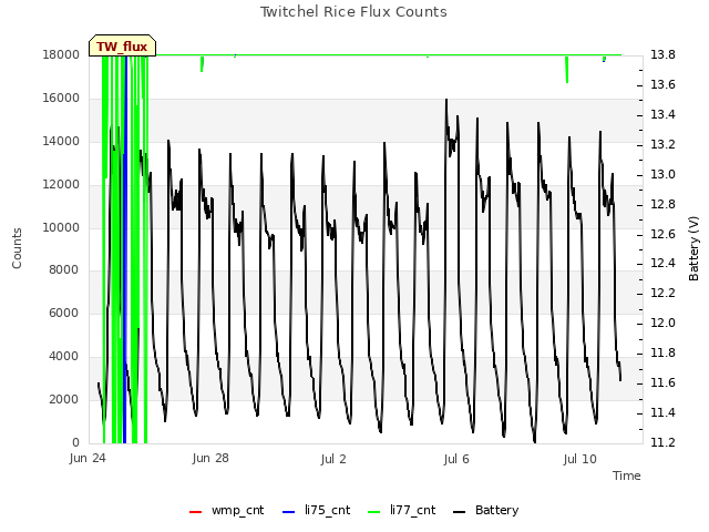 Explore the graph:Twitchel Rice Flux Counts in a new window