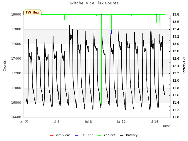 Explore the graph:Twitchel Rice Flux Counts in a new window