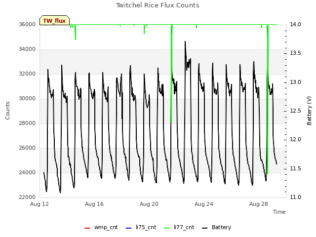 Explore the graph:Twitchel Rice Flux Counts in a new window
