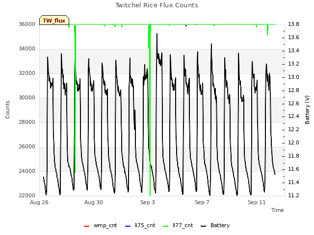Explore the graph:Twitchel Rice Flux Counts in a new window