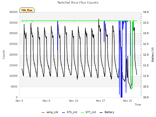 Explore the graph:Twitchel Rice Flux Counts in a new window