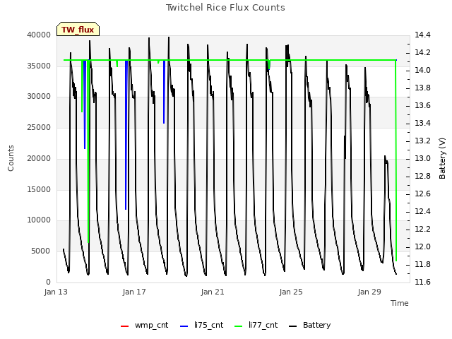 Explore the graph:Twitchel Rice Flux Counts in a new window