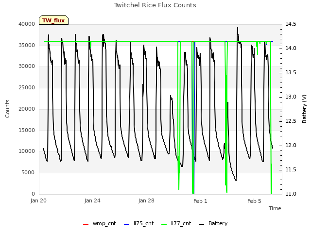 Explore the graph:Twitchel Rice Flux Counts in a new window