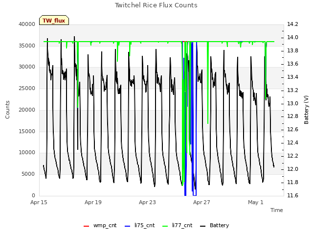 Explore the graph:Twitchel Rice Flux Counts in a new window