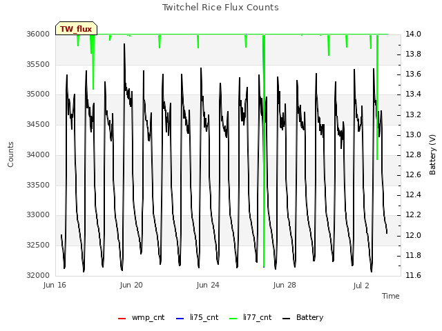 Explore the graph:Twitchel Rice Flux Counts in a new window