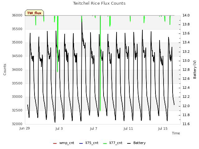 Explore the graph:Twitchel Rice Flux Counts in a new window