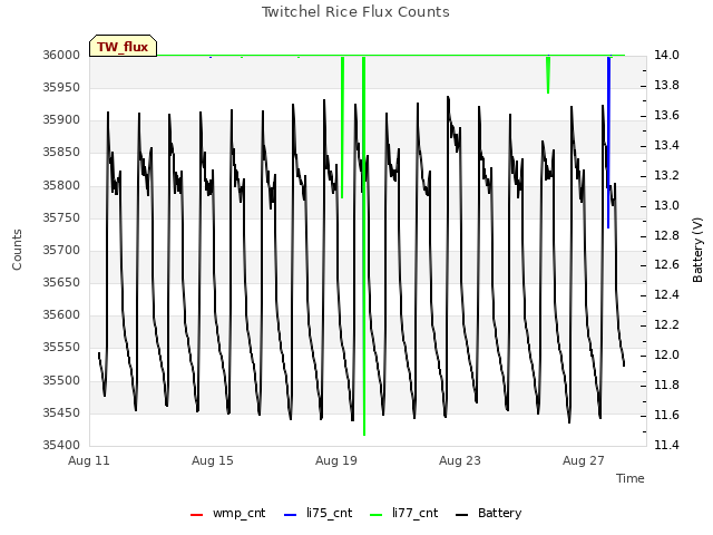 Explore the graph:Twitchel Rice Flux Counts in a new window