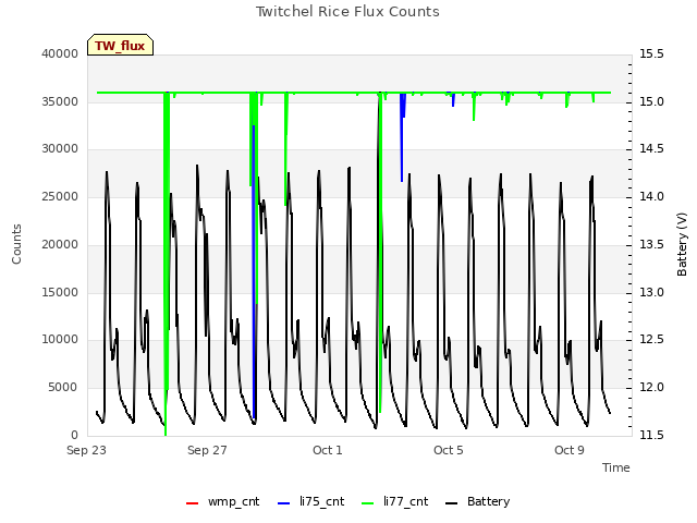 Explore the graph:Twitchel Rice Flux Counts in a new window