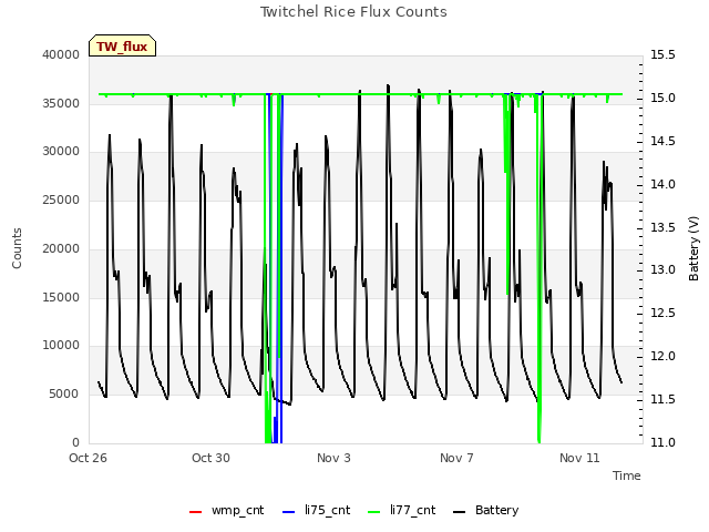 Explore the graph:Twitchel Rice Flux Counts in a new window