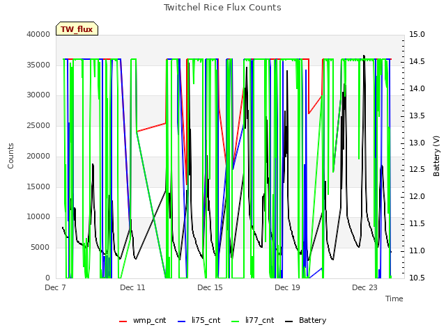 Explore the graph:Twitchel Rice Flux Counts in a new window