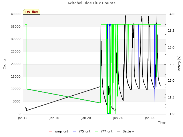 Explore the graph:Twitchel Rice Flux Counts in a new window