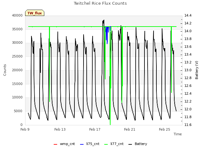 Explore the graph:Twitchel Rice Flux Counts in a new window