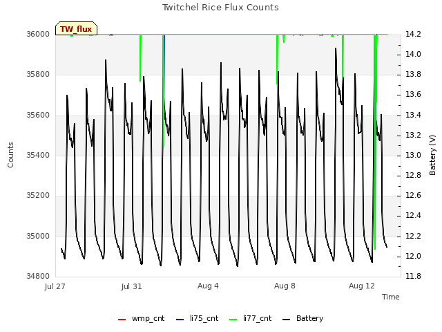 Explore the graph:Twitchel Rice Flux Counts in a new window