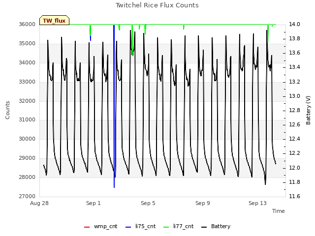 Explore the graph:Twitchel Rice Flux Counts in a new window