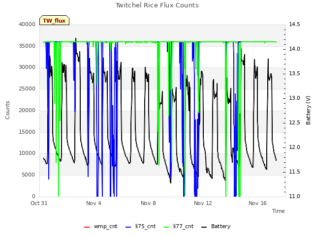 Explore the graph:Twitchel Rice Flux Counts in a new window