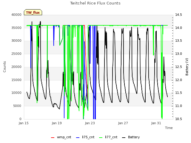 Explore the graph:Twitchel Rice Flux Counts in a new window