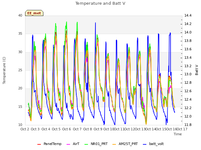 plot of Temperature and Batt V