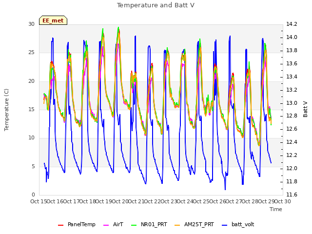 plot of Temperature and Batt V