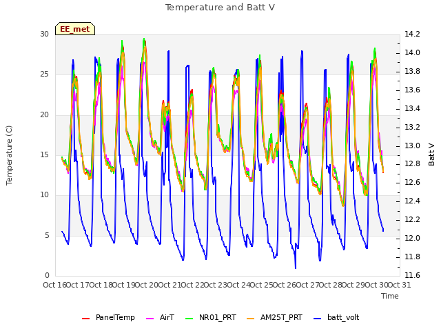 plot of Temperature and Batt V