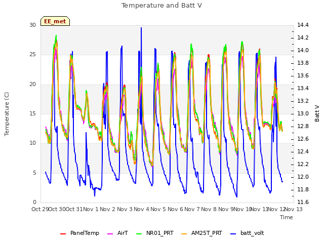 plot of Temperature and Batt V