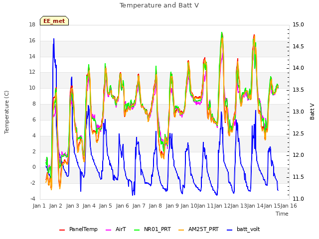 plot of Temperature and Batt V