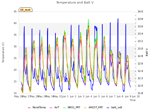 plot of Temperature and Batt V