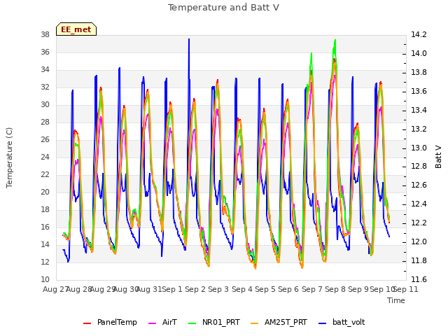 plot of Temperature and Batt V