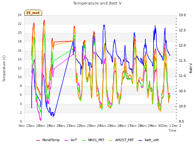 plot of Temperature and Batt V
