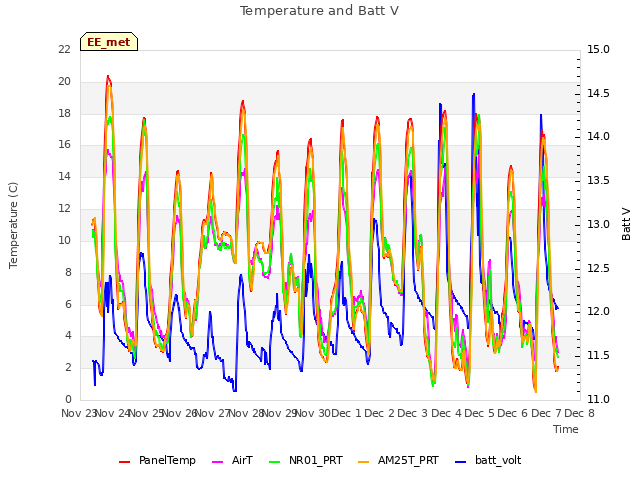 plot of Temperature and Batt V