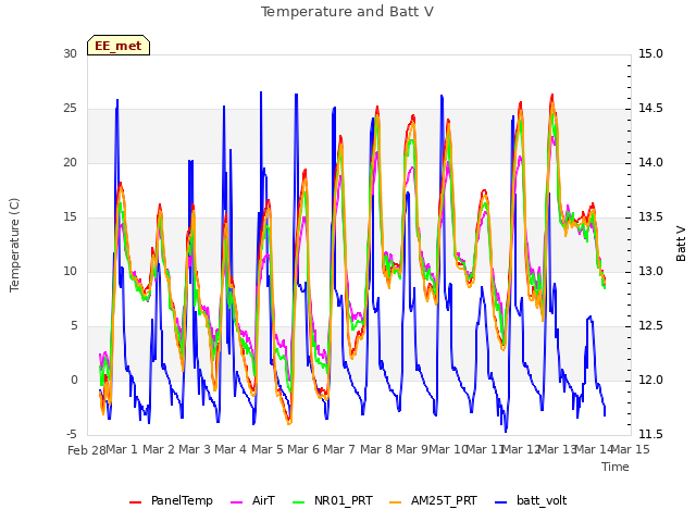 plot of Temperature and Batt V